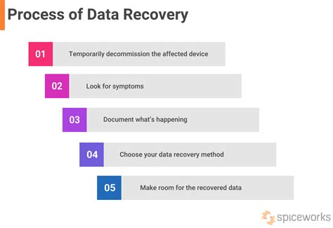 File Recovery Process