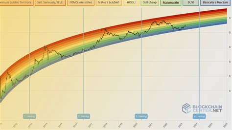 Filling in Rainbow Chart