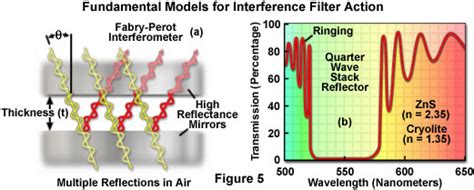 Filter Techniques for Interference