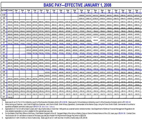 Final Thoughts on Drill Pay Scale