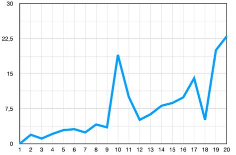 Final Time Series Graph