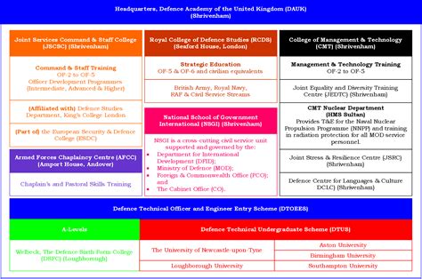 Finance Corps Officer Career Progression