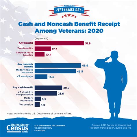 Veterans in finance roles