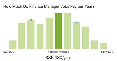 Finance Manager Salary Expectations