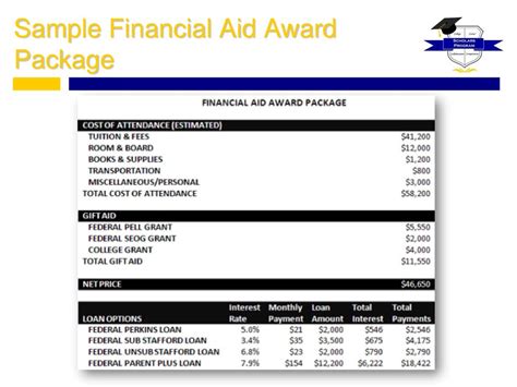 Financial Aid Packages