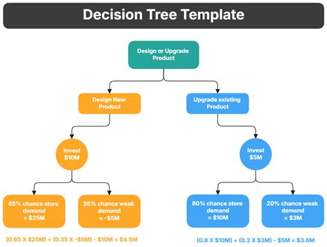 Financial Decision Tree Template