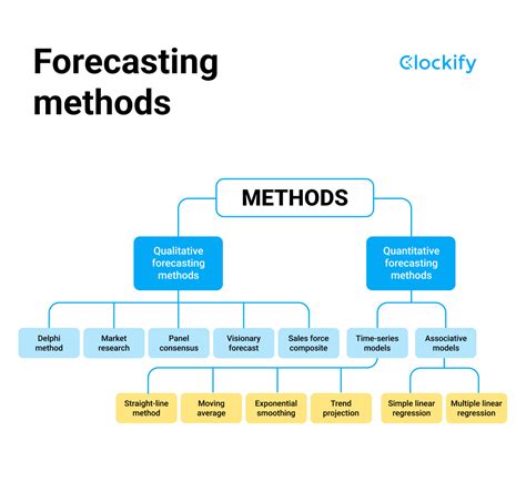 Financial forecasting and modeling