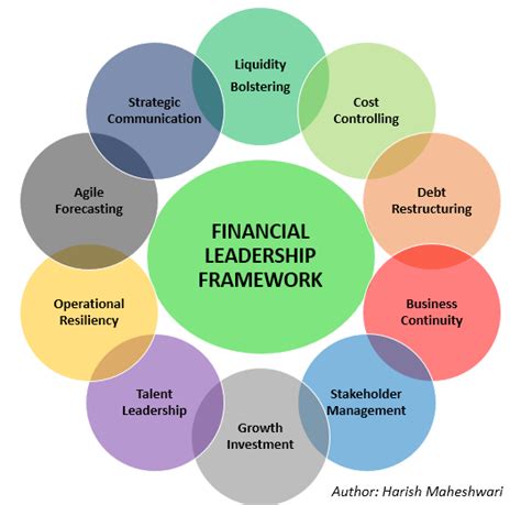 Financial leadership and team management