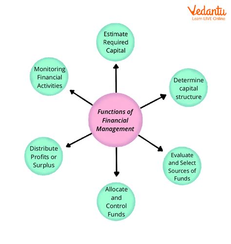 Investment management