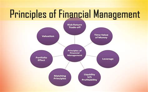 Financial Management Practices