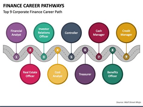 Financial Manager Career Path