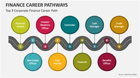 Financial Manager Career Path