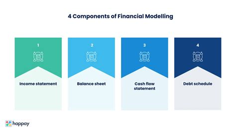 Financial modeling