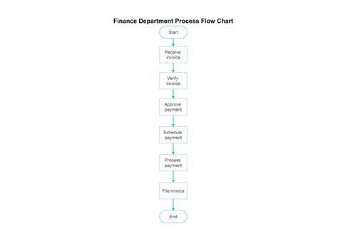 Financial process flow diagram template