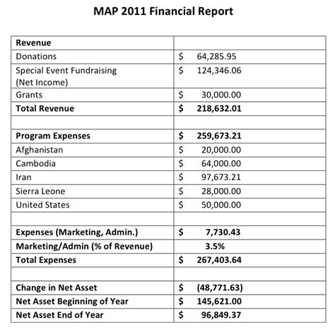 Financial Report Template Sample