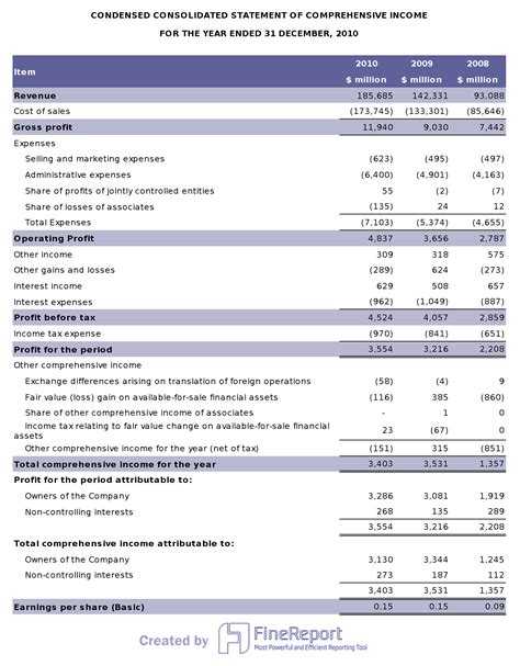 Financial Statement Analysis