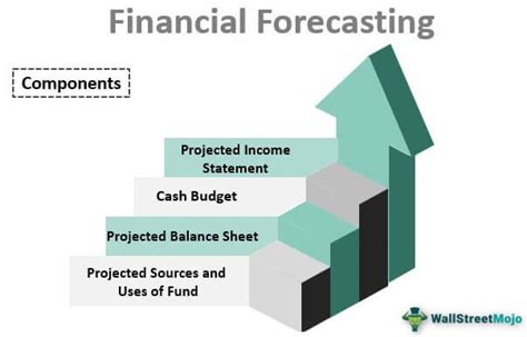 Financial Statement Forecasting