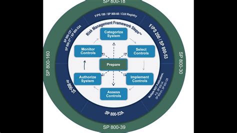 FIPS 199/NIST 800-60 Framework Overview