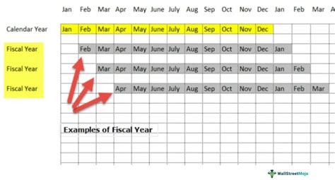 Fiscal Year Calculation Example