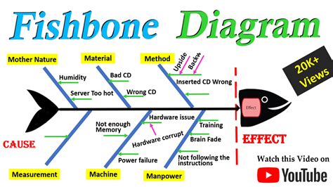 A basic fishbone diagram with categories