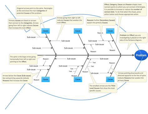 A fishbone diagram used for problem-solving