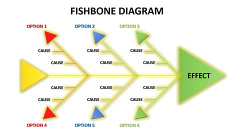 A fishbone diagram used to identify root causes of a problem