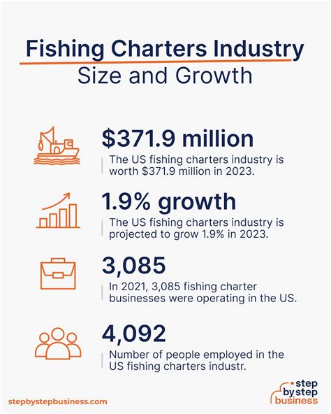 Fishing charter market analysis