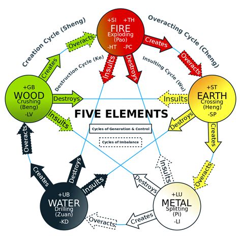 The Five Elements, an ancient Chinese concept