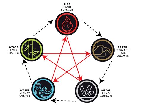 Yin Yang Dragons and the Five Elements