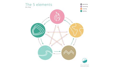 Five Elements Harmony of Yin Yang Dragons