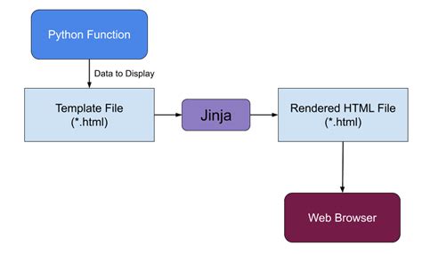 Flask Template Engine 05