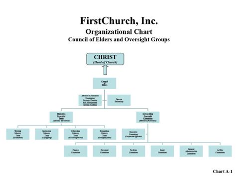 Flat Church Organizational Chart