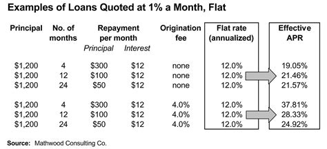 Flat Rate