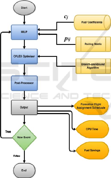 Fleet Maintenance Assignment