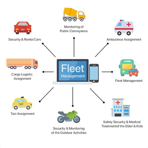 Fleet Management Softwares