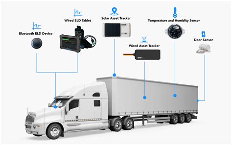 Fleet Tracking Devices