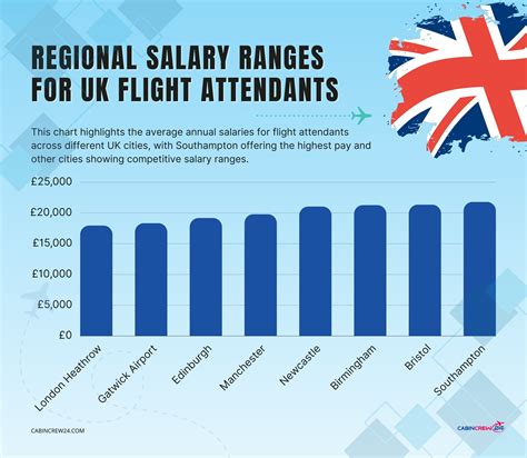 Flight attendant salary ranges