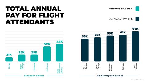 Flight attendant salary ranges