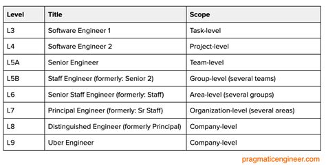 Flight Engineer Experience Levels