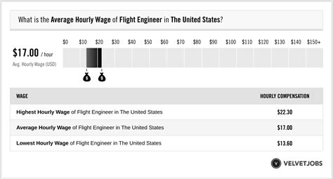 Flight Engineer Salary Range