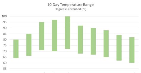 Floating Column Chart Example 3