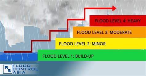 Flood control measures in Tulsa