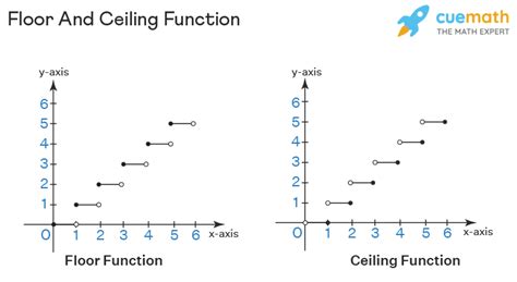 Using the FLOOR and CEILING functions