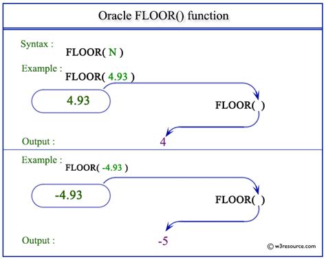 FLOOR function in Excel