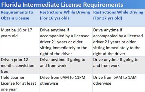 Florida Drivers License Requirements