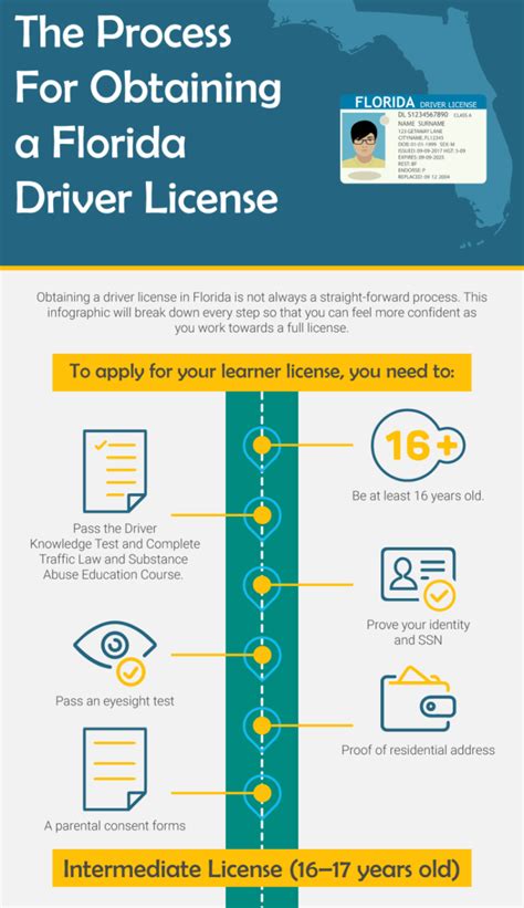 Florida Driver's License Step 3