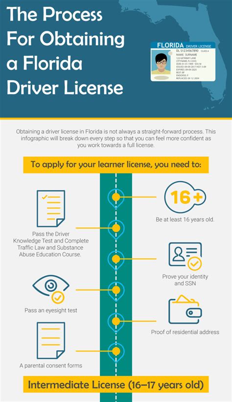 Florida Driver's License Step 5