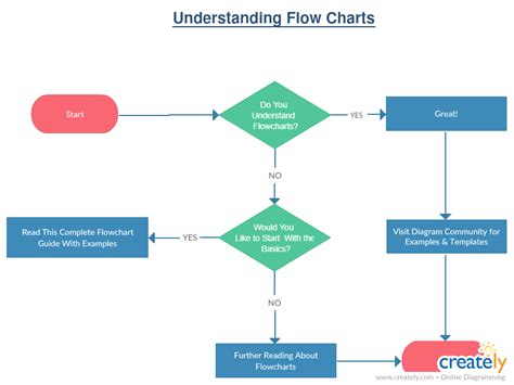 Understanding the basics of flowcharts