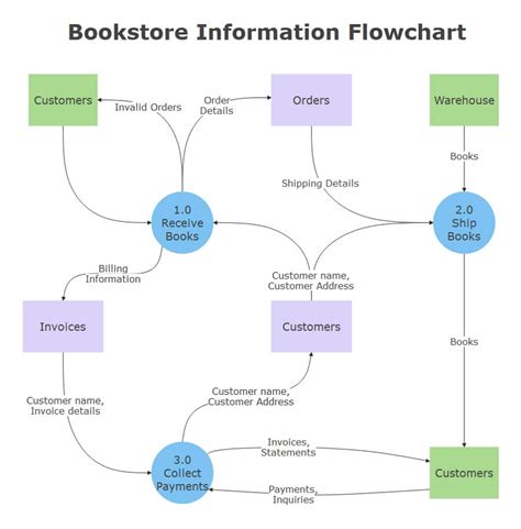 Benefits of Using Flowcharts