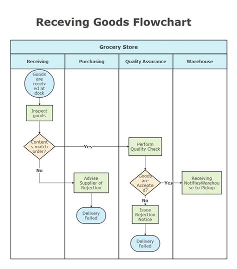 An infographic highlighting the benefits of using flowcharts